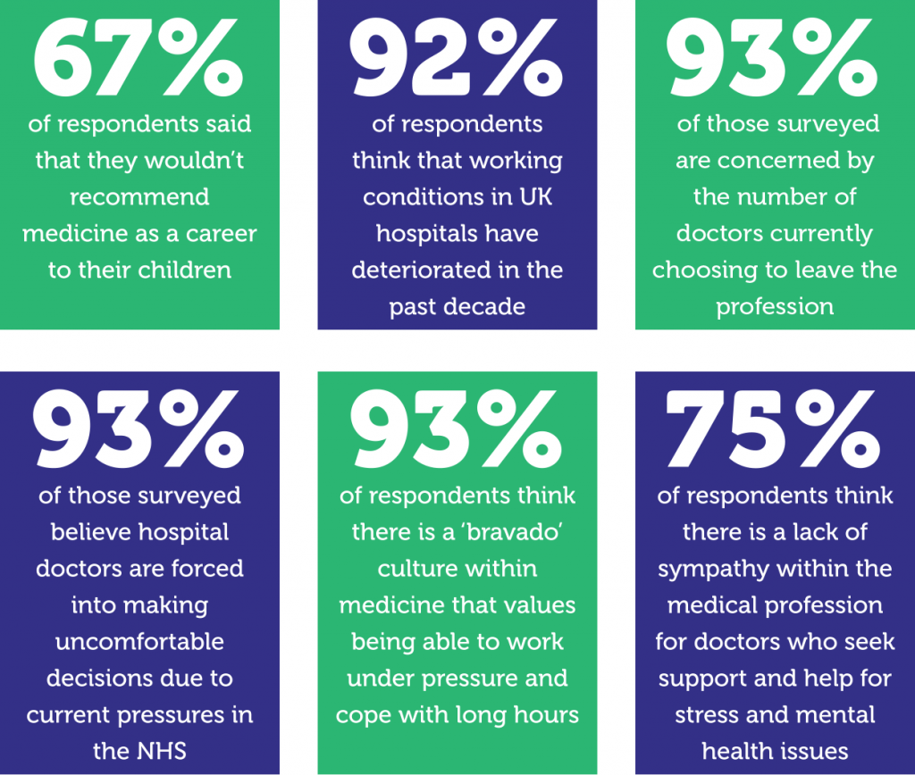 Infographic reads:
67% of respondents said that they wouldn't recommend medicine as a career to their children
92% of respondents think that working conditions in UK hospitals have deteriorated in the past decade
93% of those surveyed are concerned by the number of doctors currently choosing to leave the profession
93% of those surveyed believe hospital doctors are forced into making uncomfortable decisions due to current pressures in the NHS
93% of respondents think there is a 'bravado' culture within medicine that values being able to work under pressure and cope with long hours
75% of respondents think there is a lack of sympathy within the medical profession for doctors who seek support and help for stress and mental health issues