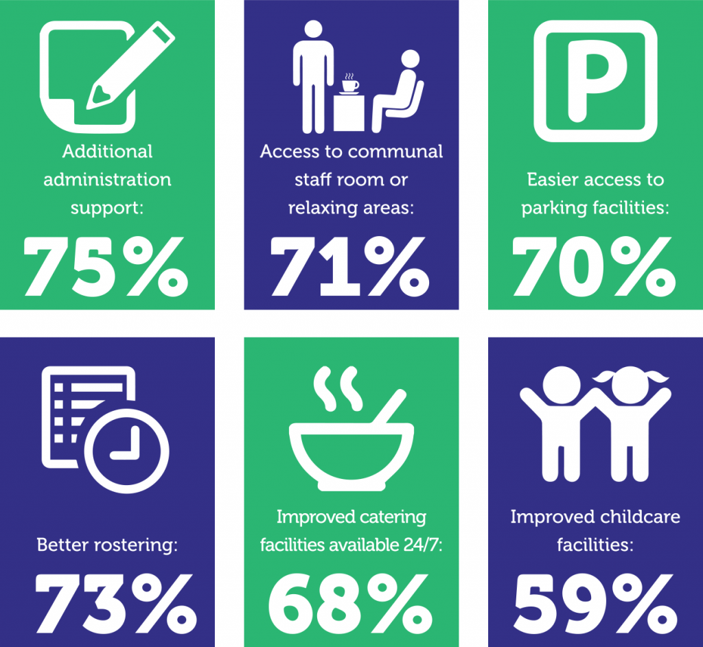 Infographic reads:
Additional administration support: 75%
Access to communal staff room or relaxing areas: 71%
Easier access to parking facilities: 70%
Better rostering: 73%
Improved catering facilities available 24/7: 68%
Improved childcare facilities: 59%