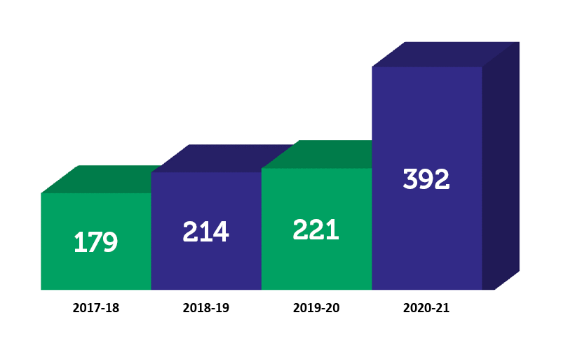 A bar chart showing the number of doctors helped by DocHealth in the four most recent financial years. The figures are: 179 in 2017-18; 214 in 2018-19; 221 in 2019-20; and 392 in 2020-21.
